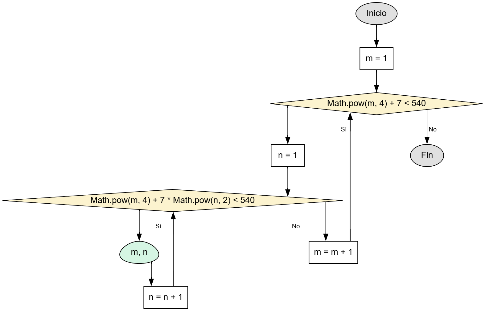 Diagrama de flujo para Pares y Ecuación